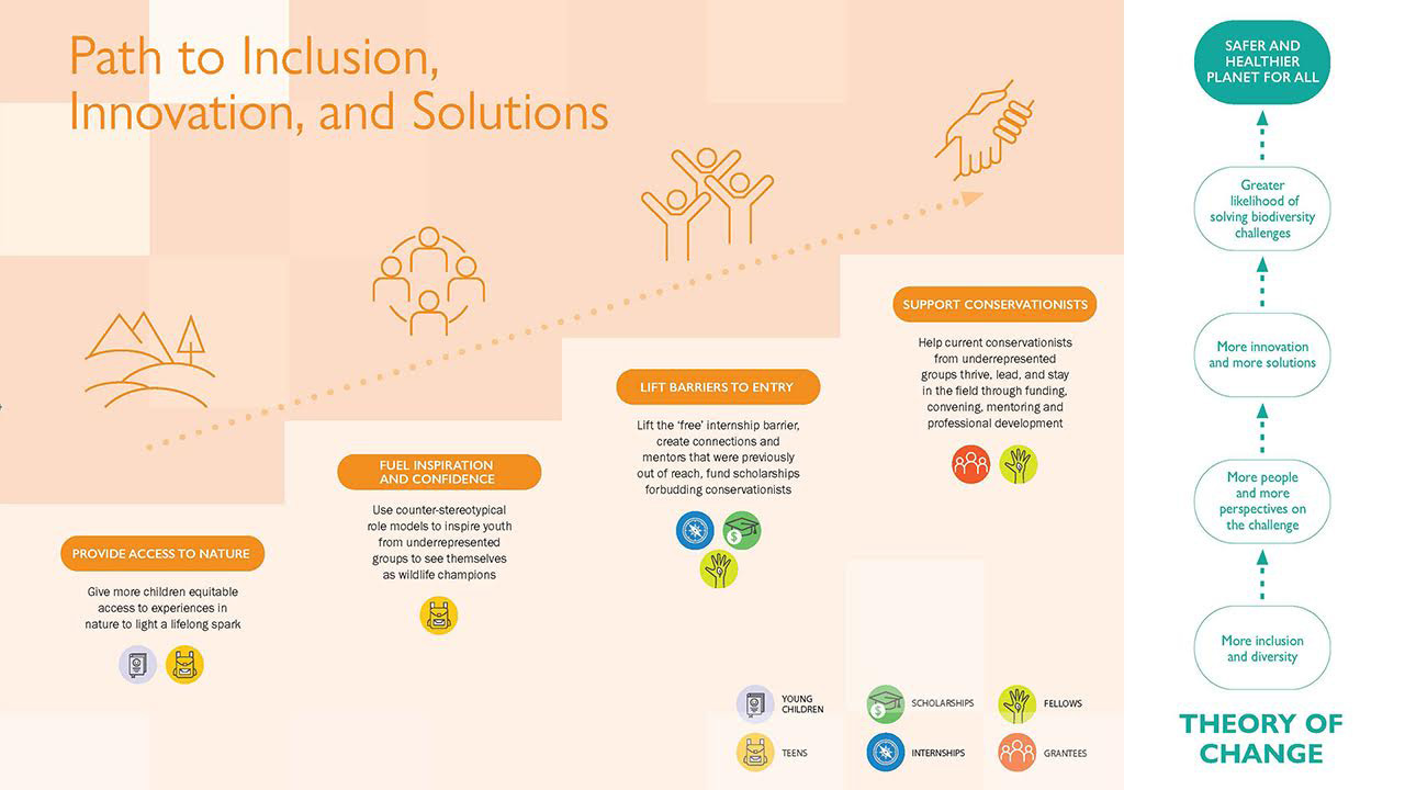 Conservation Nation Impact Report by Conservation Nation